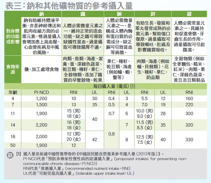 鈉和其他礦物質的參考攝入量。