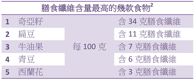 攝取足夠膳食纖維有助緩助便秘