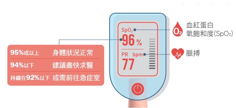 數次量度後都低於正常數值建議求醫進一步檢查。