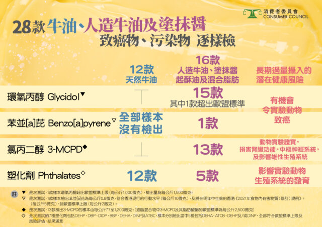 牛油、人造牛油及塗抺醬內的有害物質。