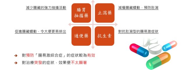 藥物治療僅能改善腸易激症狀。