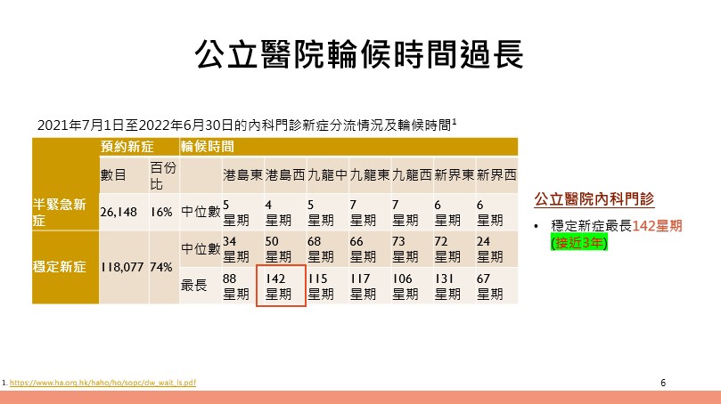 公立醫院內科門診輪候時間最長接近三年。