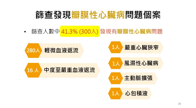 5次篩查中四成長者發現有瓣膜性心臟病問題。
