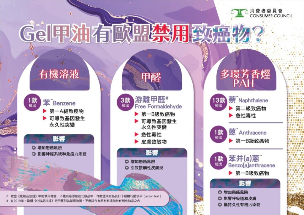 消委會測試│Gel甲致癌風險高 7成甲油高危 UV燈都出事