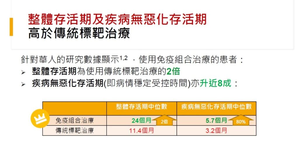 晚期肝癌使用免疫組合治療，整體存活期及疾病無惡化存活期高於傳統標靶治療。
