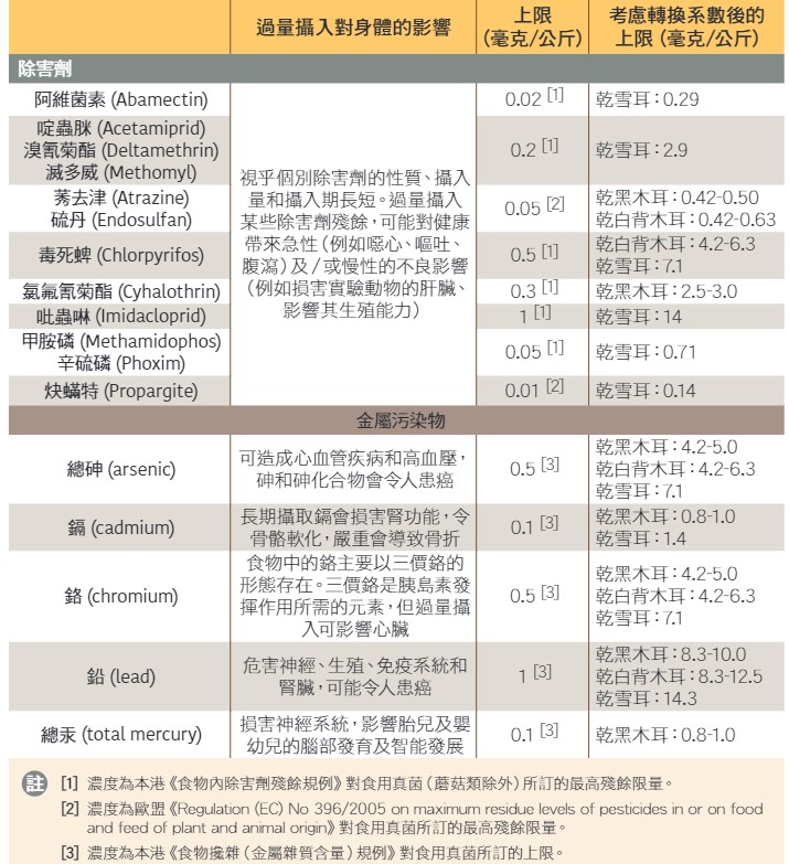 除害劑和金屬污染物對身體的影響和濃度上限。