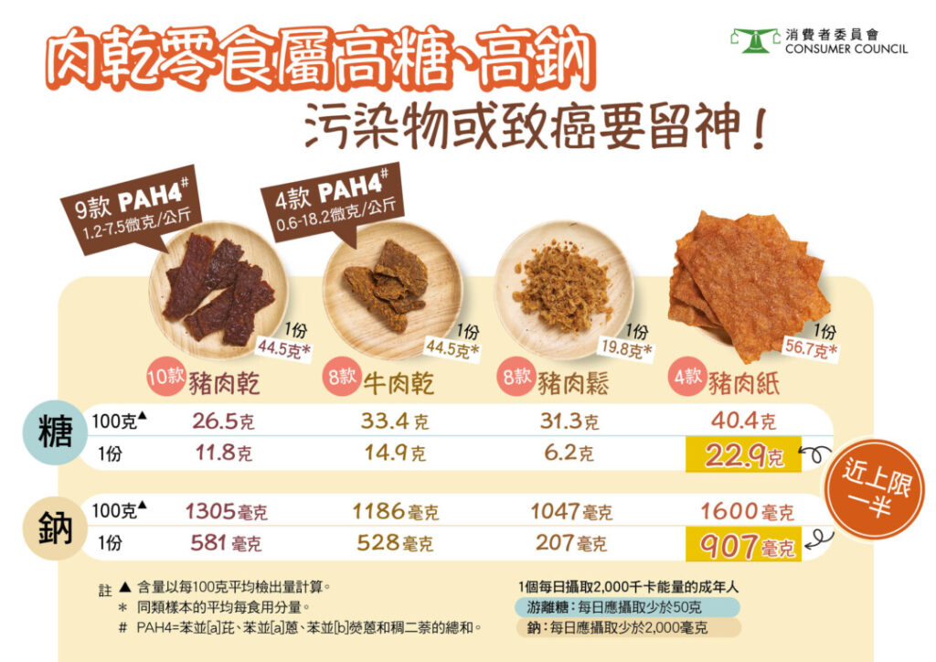 4款致癌物遠超標準一大半