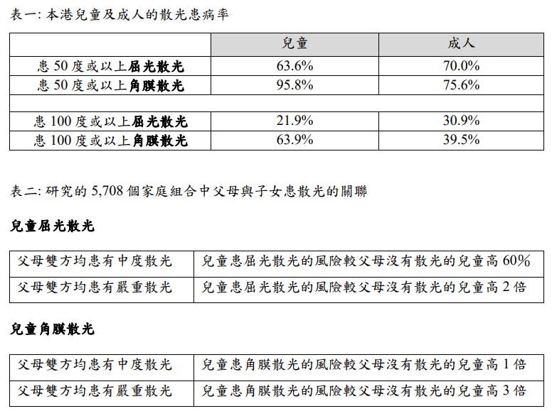 本港兒童及成人的散光患病率。